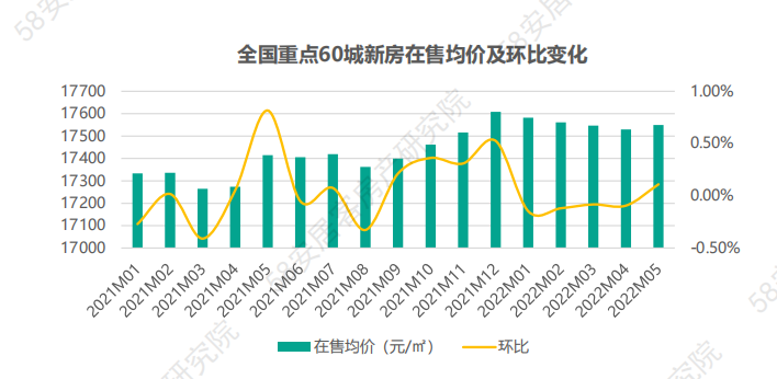 5月重点城市在售均价及环比走势_中国网地产